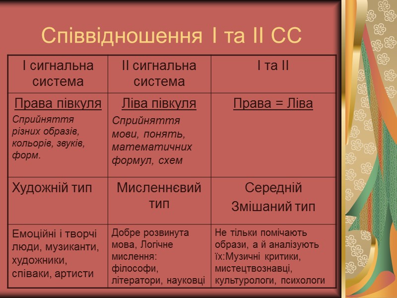 Співвідношення І та ІІ СС